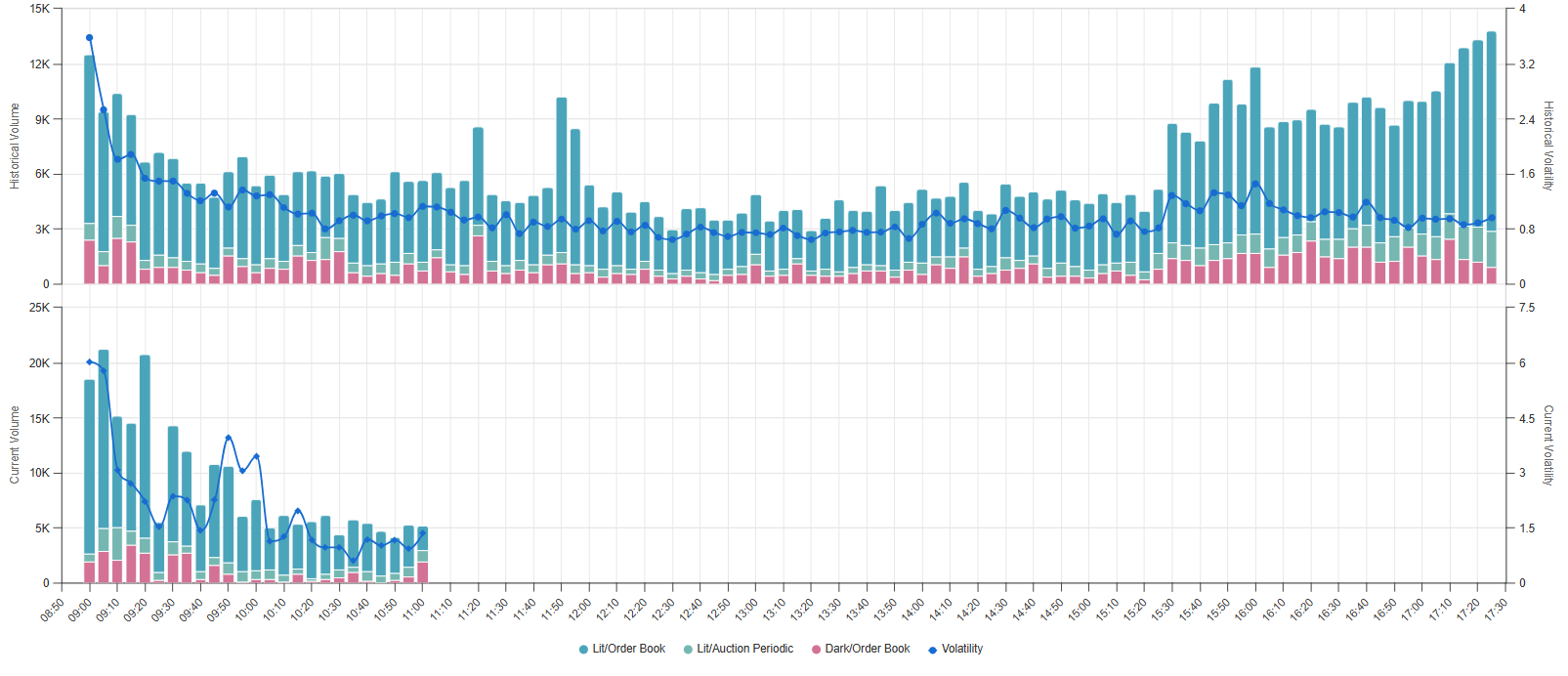 big xyt TCA Volume and Volatility (Historical vs. Intraday)